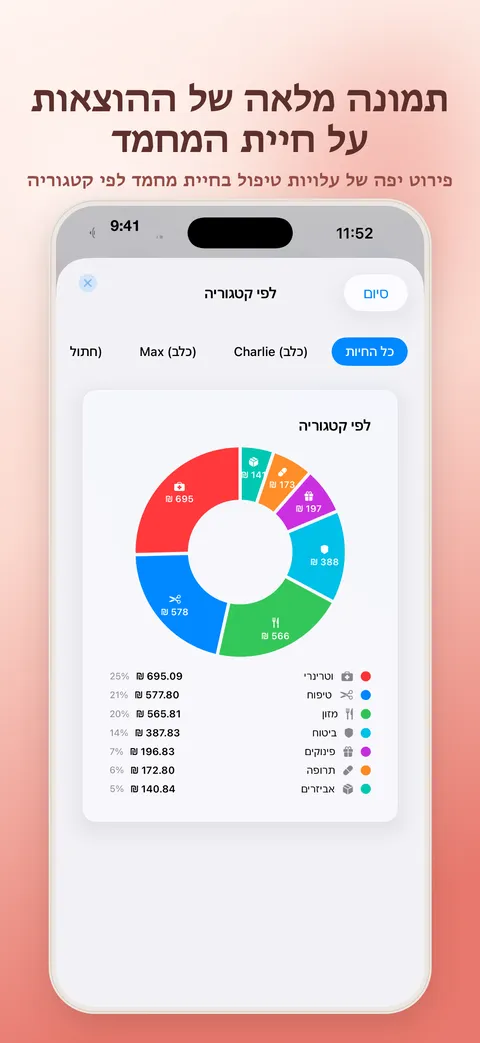 מעקב אחר כל הוצאה על חיית המחמד – פירוט לפי קטגוריה